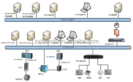 Sistema SCADA de control de supervisión y sistema de adquisición de datos de la industria eléctrica