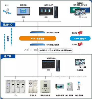 Sistema SCADA de control de supervisión y sistema de adquisición de datos de la industria eléctrica